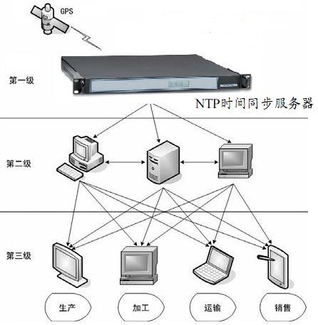 GPS授时仪-GPS授时仪图片