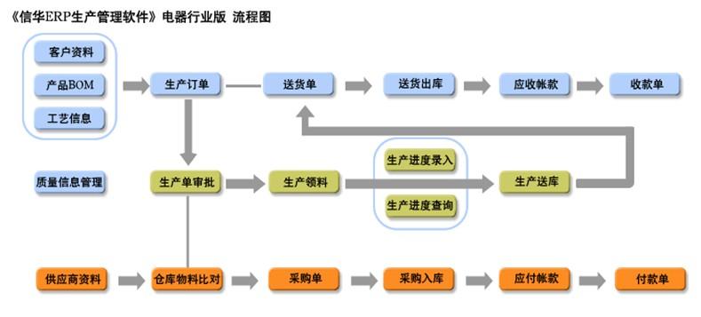 信华电器电子生产管理软件