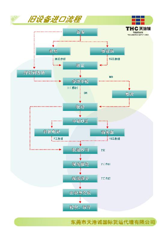 德国进口二手海德堡印刷机需要多长时间+报关进口二手印刷机费用多少