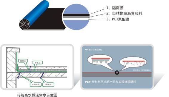 供应郑州PET自粘橡胶沥青防水卷材图片