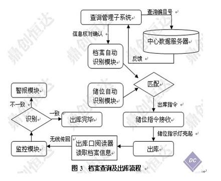 供应RFID智能档案管理系统解决方案