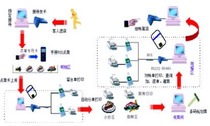 襄阳酒店管理收银无线点菜系统软件图片