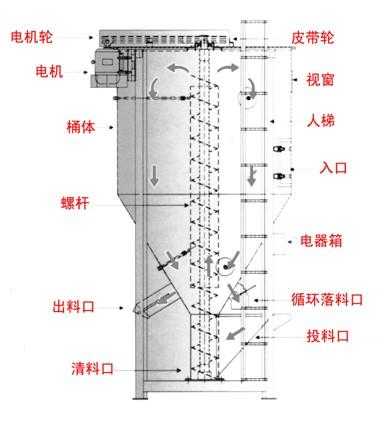 立式大型攪拌機(jī)配上料器圖片