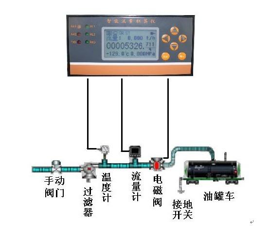 供应生产液体定量控制仪青岛奥博控制表专业测油流量水流定量控制仪表图片