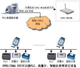 生产供应GPRS远程模块电表数据远传蒸汽表等数据远程监控图片