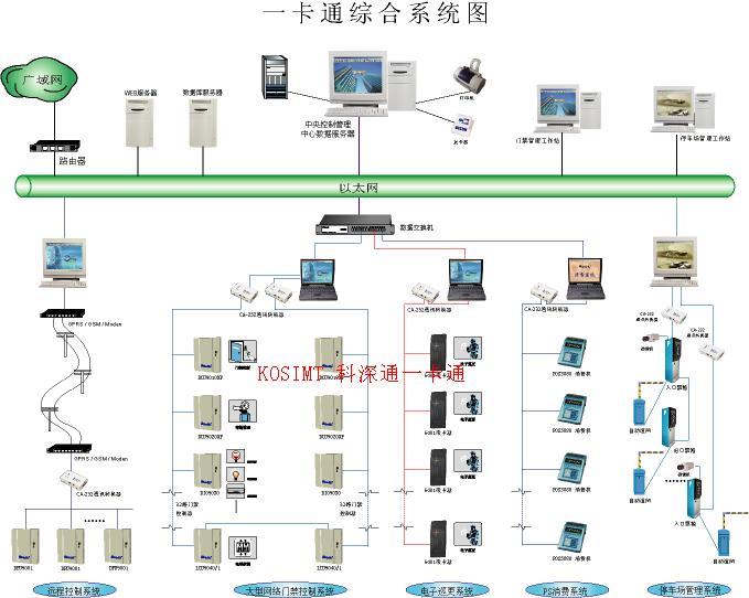 大容量联网型门禁管理系统图片