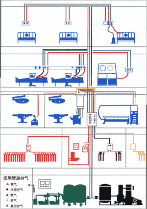 供应中心供氧/中心供氧系统