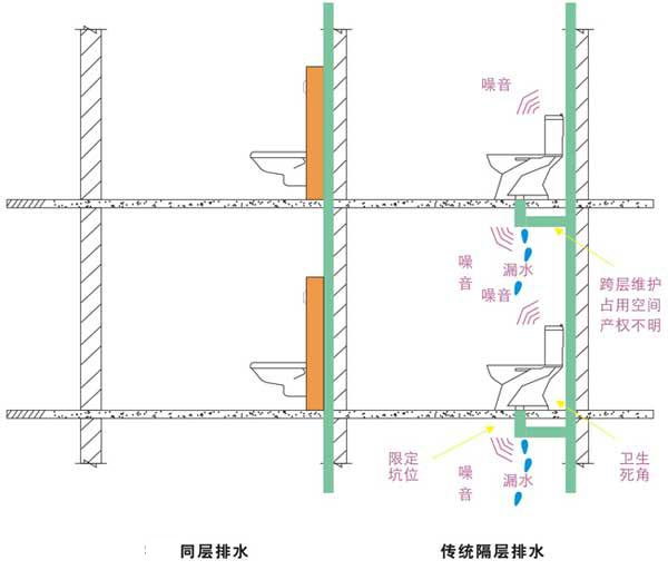 供应同层排水