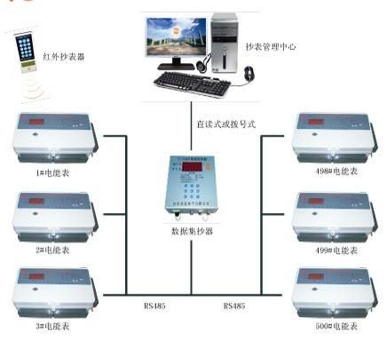 供应485远传联网多用户电表图片