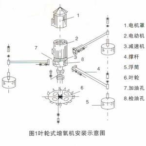 供应叶轮式增氧机厂家直销，叶轮式增氧机厂家报价，叶轮式增氧机厂家供应图片