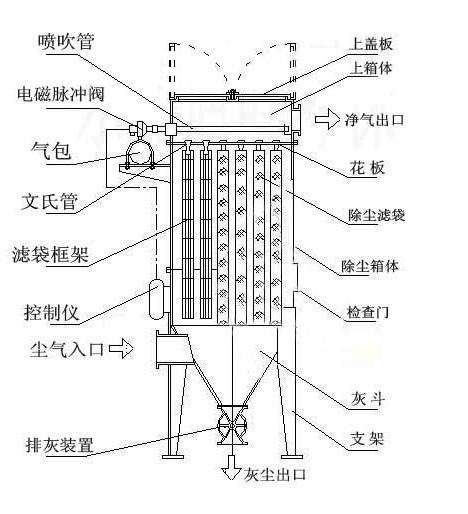 供應(yīng)PL-2200A型單機袋式除塵器 配件齊全 價格公道