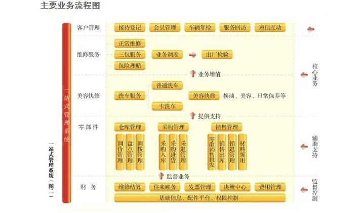 供应南宁汽修厂管理软件-南宁汽修厂管理软件制作-南宁汽修厂管理软件