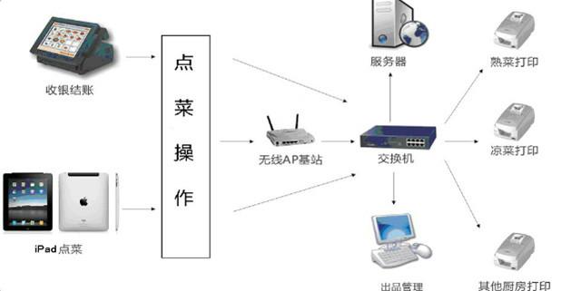 供應(yīng)姚安縣酒店點菜系統(tǒng)，姚安縣酒店點菜系統(tǒng)研發(fā)，姚安縣酒店點菜系統(tǒng)