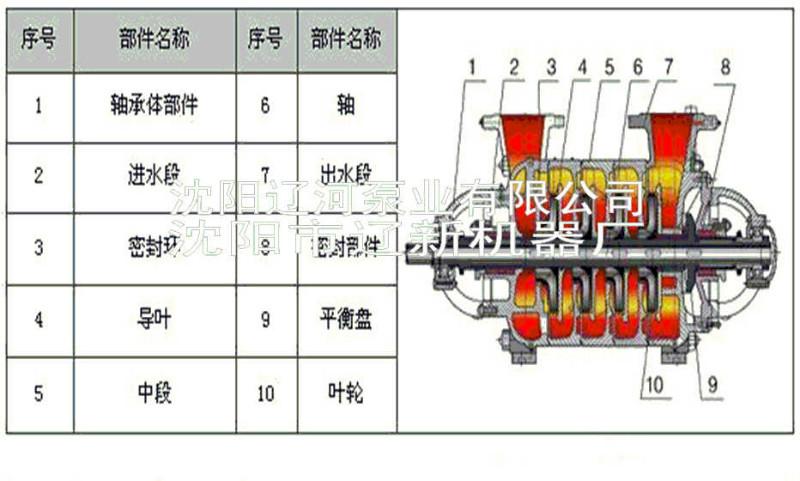供應(yīng)D型多級(jí)離心泵