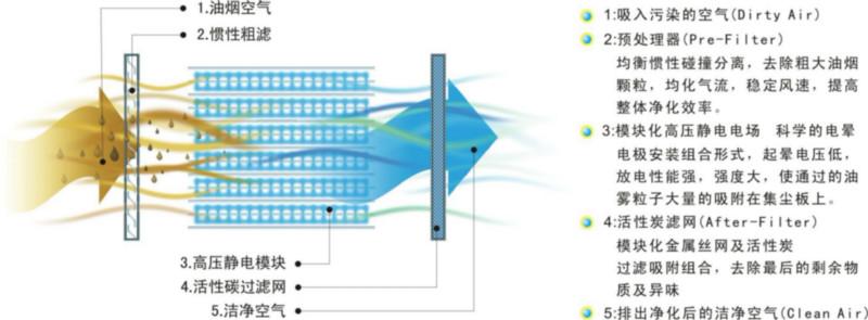 廚房靜電油煙凈化器圖片