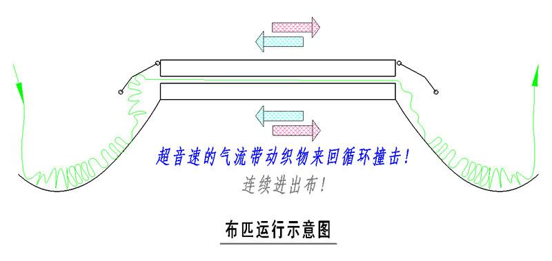 供應(yīng)平幅氣流式柔軟整理機(jī)
