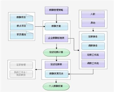 薪资管理系统