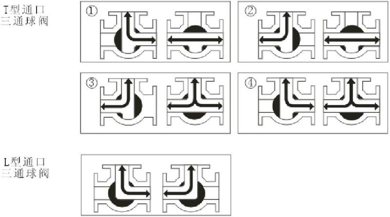 Q64F-16SS双由令PVC塑料三通球阀原理
