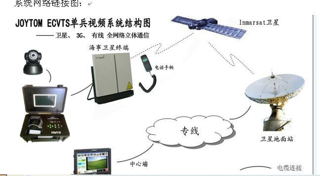 供應無人值守站圖片視頻傳輸系統(tǒng)