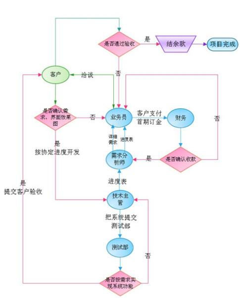 会员制电商系统APP软件定制开发图片