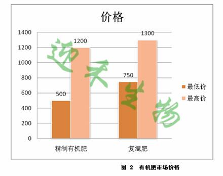 供应有机肥价格行情-有机肥价格-微生物有机肥图片