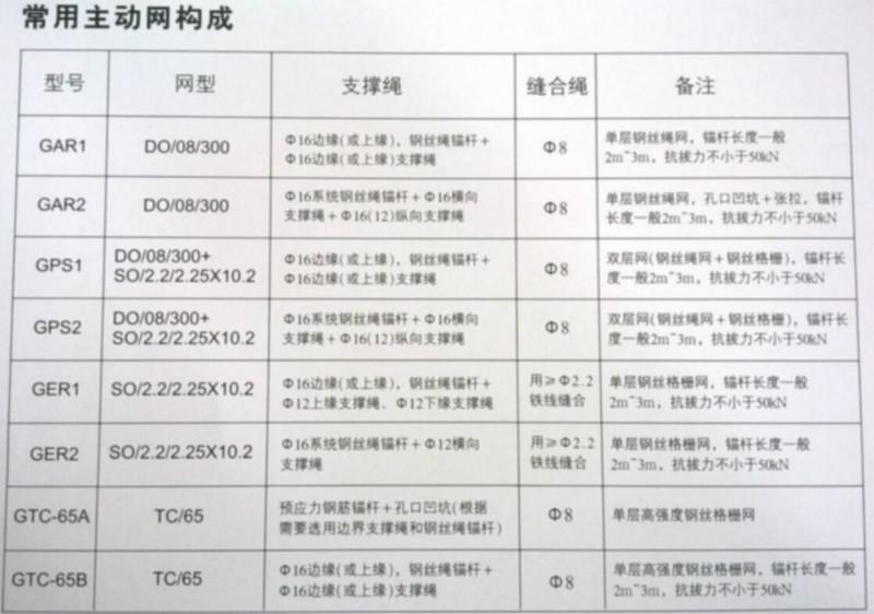GPS2主動(dòng)網(wǎng)