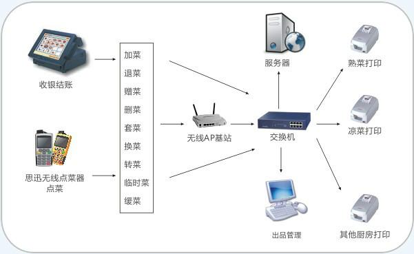 成都市成都火锅店收银管理软件系统价格厂家供应成都火锅店收银管理软件系统价格