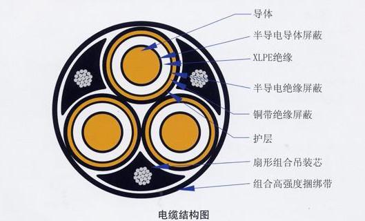 供应高压交联电缆，电力电缆，控制电缆，低烟无卤电缆，铝合金电缆图片