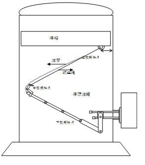 DC系列B型柔性支臂罐内系统性能图片