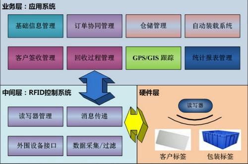 供应福建地区福州三明厦门泉州南平烟草行业周转箱管理RFID应用方案