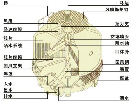 廠家直銷中山珠海江門佛山5T8T-100T逆流式冷卻水塔
