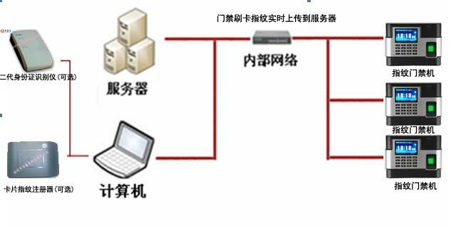 供应门禁考勤软件门禁系统门禁控制软件｜强鑫泰门禁系统Q7.0图片