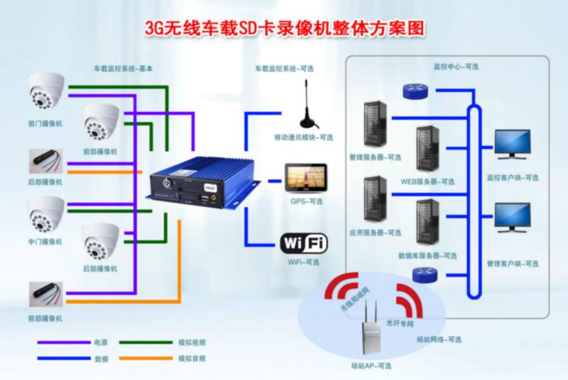 宽电压输入GPS功能3G车载录像机图片