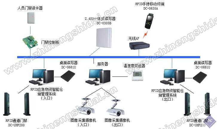 RFID物资智能仓储管理系统图片