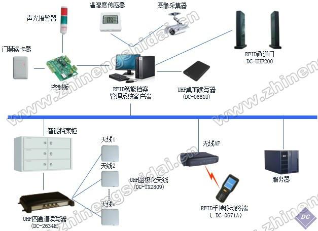 RFID档案管理系统图片