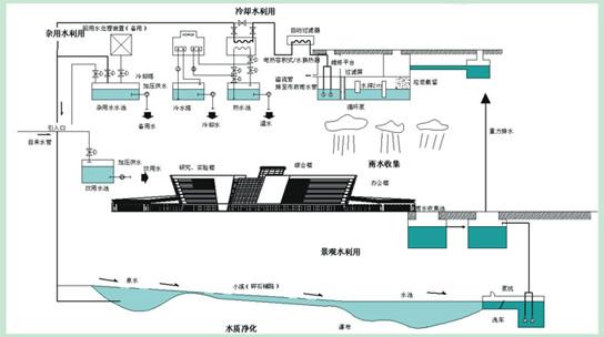 供应雨水回收系统图片