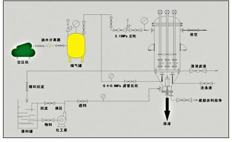 供應(yīng)合成橡膠袋式干渣過濾器