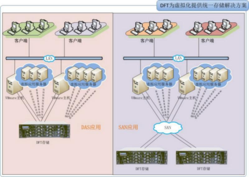 东莞虚拟化东莞虚拟化解决方案东莞VMware虚拟化方案