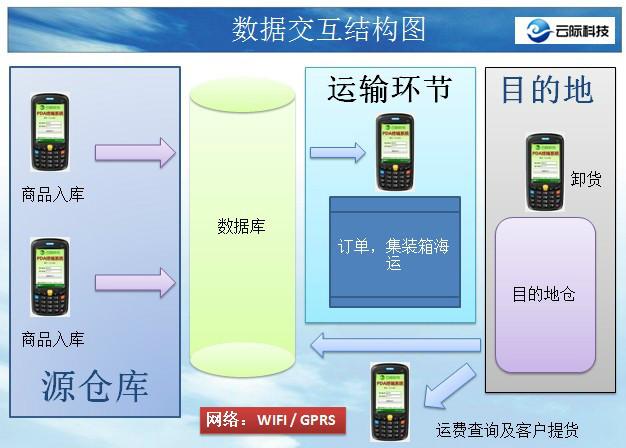 供应PDA条码手持终端ERP系统集成图片