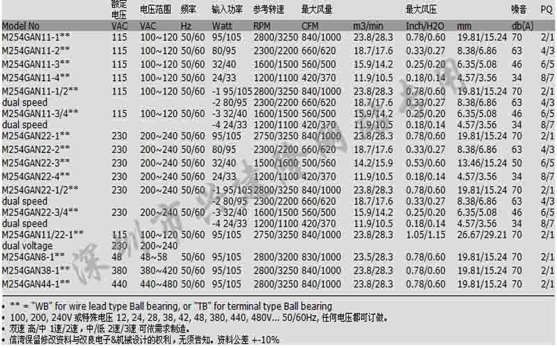 台湾信湾散热风扇厂家直供｜M254GAN系列圆形信湾散热风扇厂家批发