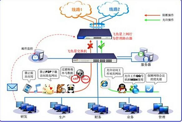 供应广东酒店无线覆盖无线网络+wifi营销M无线覆盖方案2网络设备！