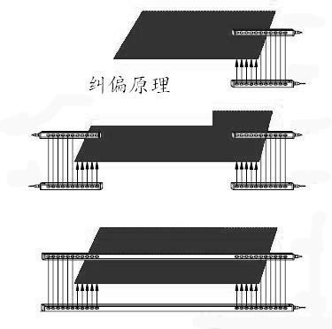 瓦楞纠偏光幕-瓦楞纸纠偏对中检测图片