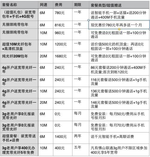 联通光纤6M包年780元10M包年840图片