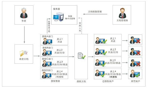 供应艾美斯-亿赛通文档权限管控系统