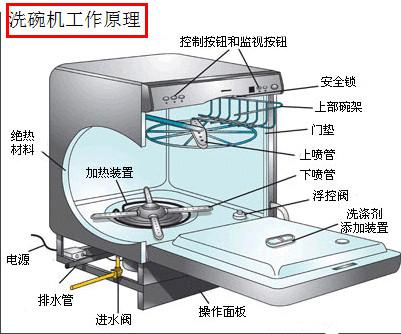 洗碗机工作原理