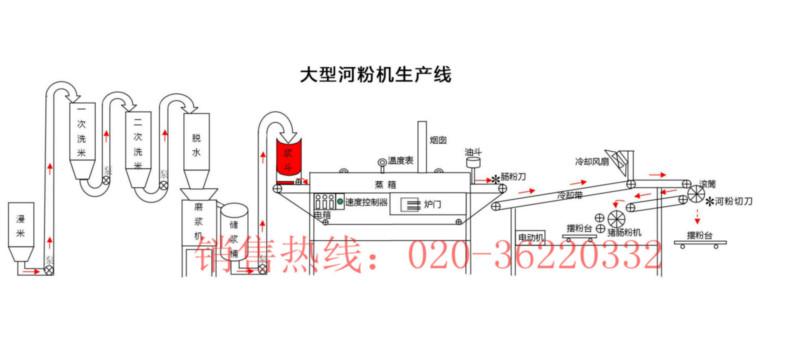 供應(yīng)全自動河粉機價格，河粉機生產(chǎn)線，河粉機哪個生產(chǎn)廠家好。