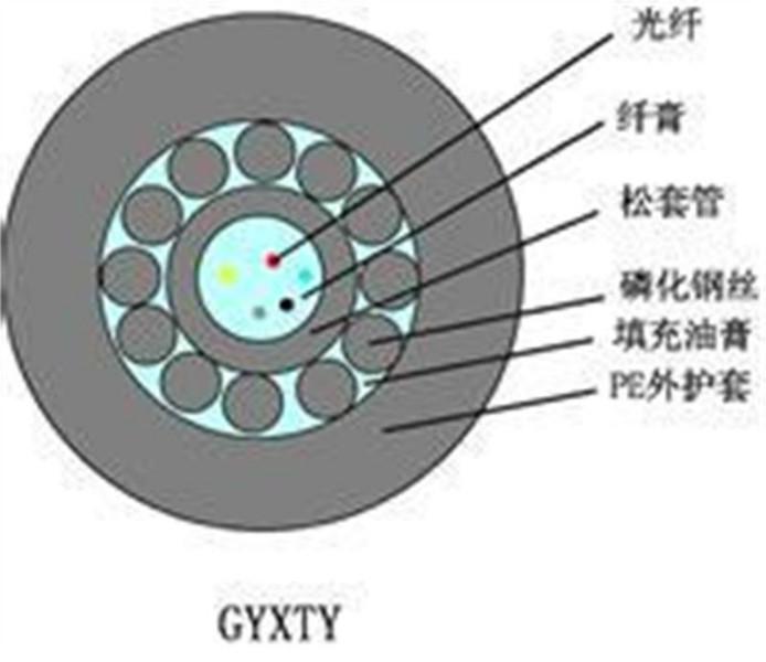 遼寧廠家直銷中心束管式GYXTY光纜圖片/遼寧廠家直銷中心束管式GYXTY光纜樣板圖 (2)