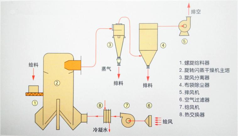 沈阳市土霉素干燥机厂家供应土霉素干燥机_THSZ旋转闪蒸干燥机