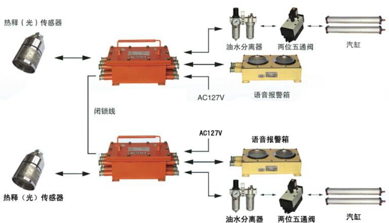 供应山西长治zmk矿用风门自动控制装置