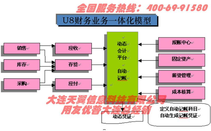 大连市/用友/U8条码管理软件图片